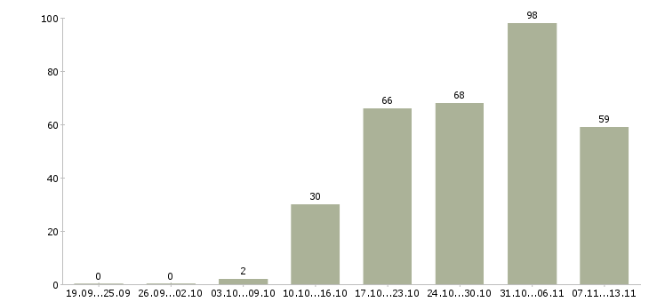 Работа «повар открытой кухни»-Число вакансий «повар открытой кухни» на сайте за 2 месяца