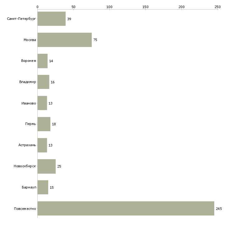 Найти работу подработка за пк дома-Число вакансий «подработка за пк дома» на сайте в городах Росcии