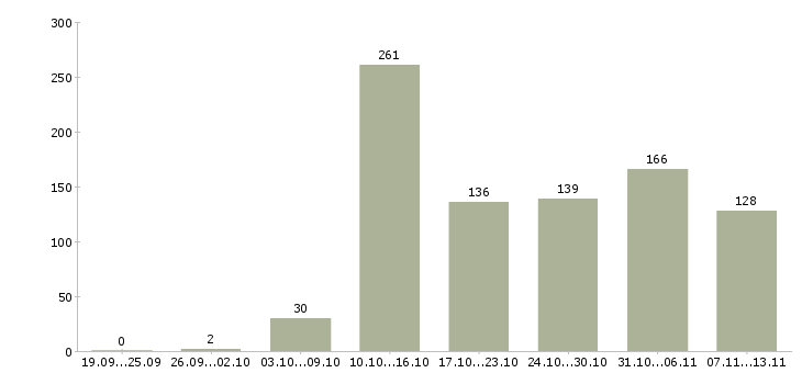 Работа «подработка за пк дома»-Число вакансий «подработка за пк дома» на сайте за 2 месяца