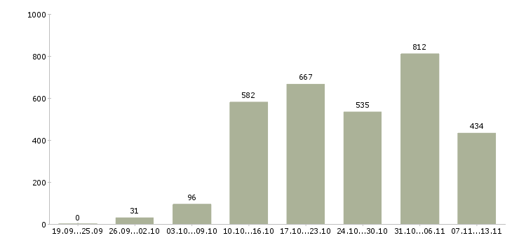 Работа «подработка на дому на пк»-Число вакансий «подработка на дому на пк» на сайте за 2 месяца