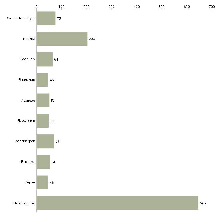 Найти работу подработка на пк на дому-Число вакансий «подработка на пк на дому» на сайте в городах Росcии