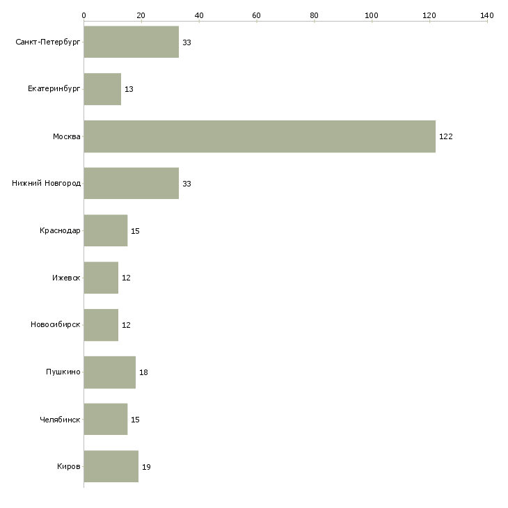 Найти работу помощник в юридический отдел-Число вакансий «помощник в юридический отдел» на сайте в городах Росcии