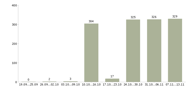 Работа «помощник в юридический отдел»-Число вакансий «помощник в юридический отдел» на сайте за 2 месяца