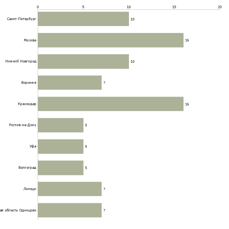 Найти работу преподаватель развивающих занятий-Число вакансий «преподаватель развивающих занятий» на сайте в городах Росcии