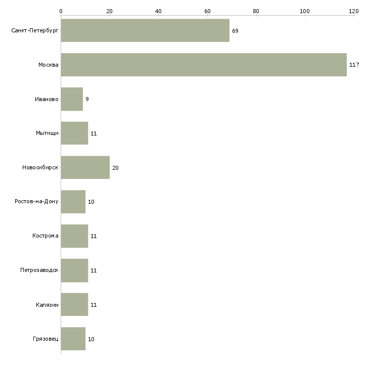 Найти работу приемщик на склад-Число вакансий «приемщик на склад» на сайте в городах Росcии