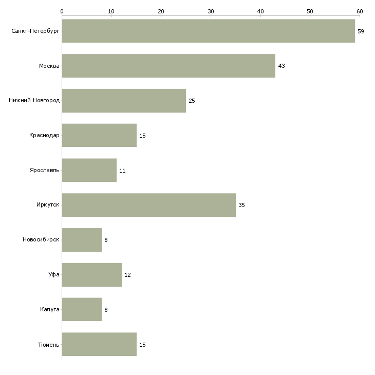 Найти работу продавец в продовольственный магазин-Число вакансий «продавец в продовольственный магазин» на сайте в городах Росcии