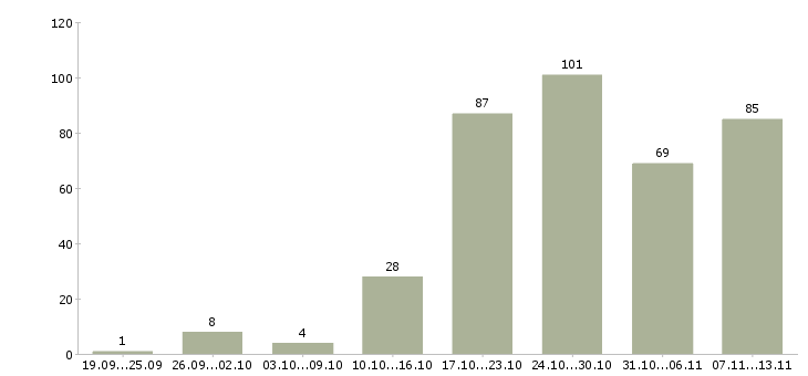 Работа «продавец в продовольственный магазин»-Число вакансий «продавец в продовольственный магазин» на сайте за 2 месяца
