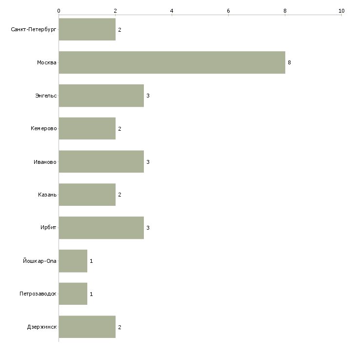 Найти работу продавец домашнего текстиля-Число вакансий «продавец домашнего текстиля» на сайте в городах Росcии