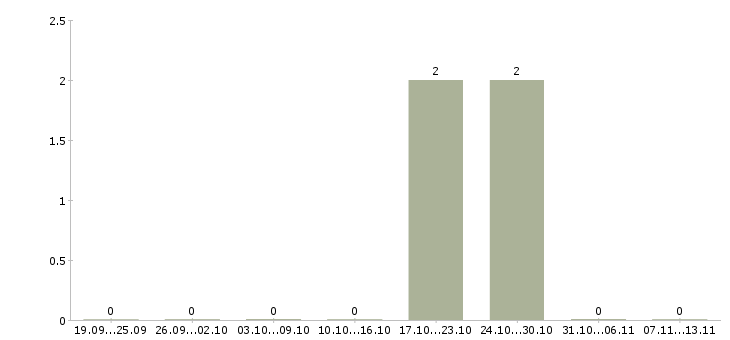 Работа «пропитчик электротехнических изделий»-Число вакансий «пропитчик электротехнических изделий» на сайте за 2 месяца