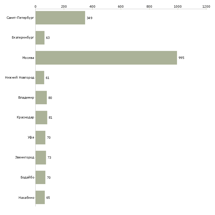 Найти работу рабочий на погрузку-Число вакансий «рабочий на погрузку» на сайте в городах Росcии