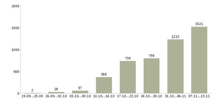 Работа «рабочий на погрузку»-Число вакансий «рабочий на погрузку» на сайте за 2 месяца