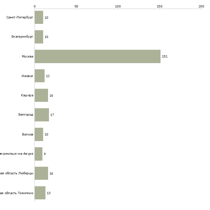Найти работу рабочий на птицефабрику-Число вакансий «рабочий на птицефабрику» на сайте в городах Росcии