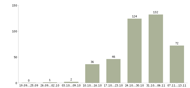 Работа «рабочий на птицефабрику»-Число вакансий «рабочий на птицефабрику» на сайте за 2 месяца