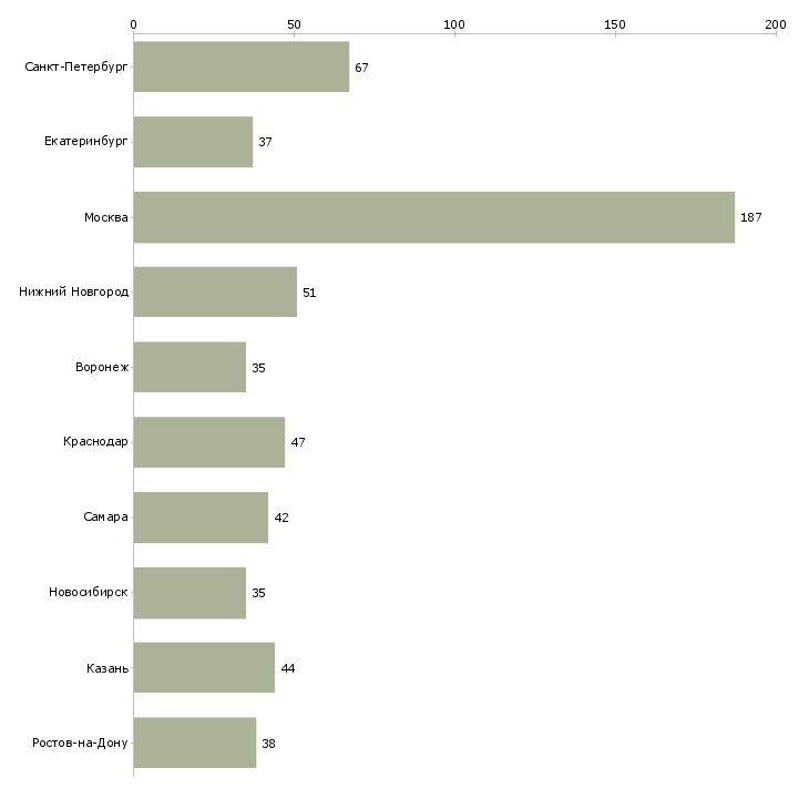 Найти работу региональный представитель в рф-Число вакансий «региональный представитель в рф» на сайте в городах Росcии