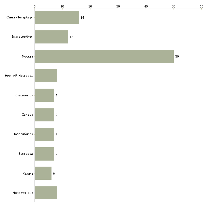 Найти работу руководитель агентской группы-Число вакансий «руководитель агентской группы» на сайте в городах Росcии