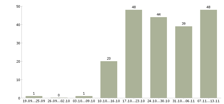 Работа «руководитель агентской группы»-Число вакансий «руководитель агентской группы» на сайте за 2 месяца