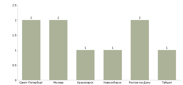 Найти работу руководитель взрывных работ-Число вакансий «руководитель взрывных работ» на сайте в городах Росcии