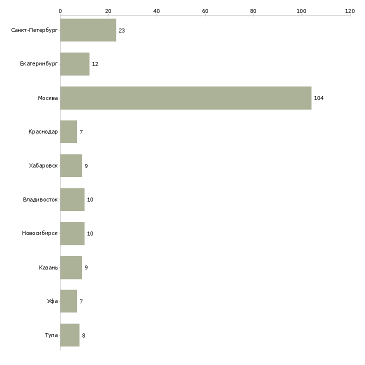 Найти работу руководитель отдела информационных систем-Число вакансий «руководитель отдела информационных систем» на сайте в городах Росcии