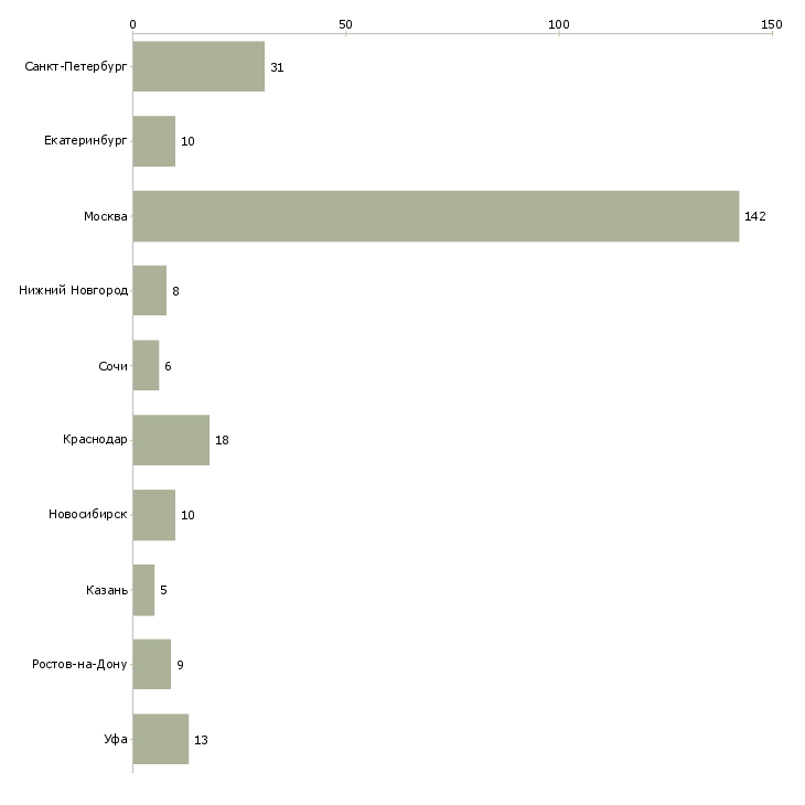 Найти работу руководитель отдела коммерческой недвижимости-Число вакансий «руководитель отдела коммерческой недвижимости» на сайте в городах Росcии
