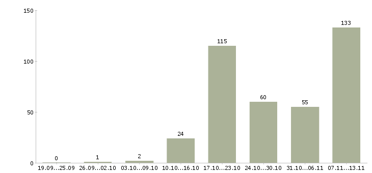 Работа «руководитель производственного участка»-Число вакансий «руководитель производственного участка» на сайте за 2 месяца