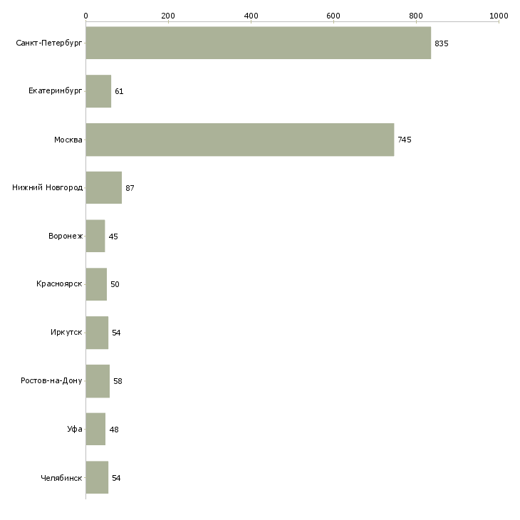 Найти работу с опытом работы в торговле-Число вакансий «с опытом работы в торговле» на сайте в городах Росcии