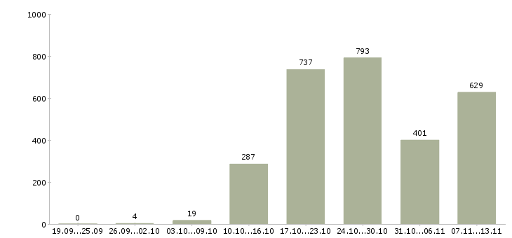 Работа «с опытом работы в торговле»-Число вакансий «с опытом работы в торговле» на сайте за 2 месяца