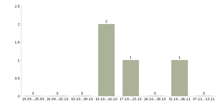 Работа «садовник озеленитель»-Число вакансий «садовник озеленитель» на сайте за 2 месяца