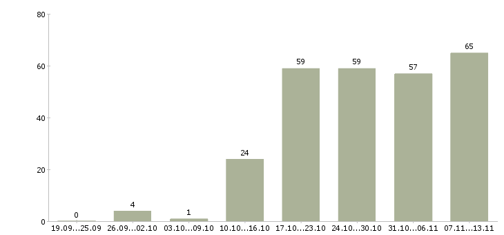 Работа «секретарь подразделения»-Число вакансий «секретарь подразделения» на сайте за 2 месяца