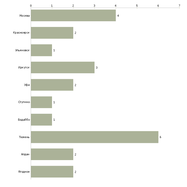 Найти работу слесарь агрегатчик-Число вакансий «слесарь агрегатчик» на сайте в городах Росcии