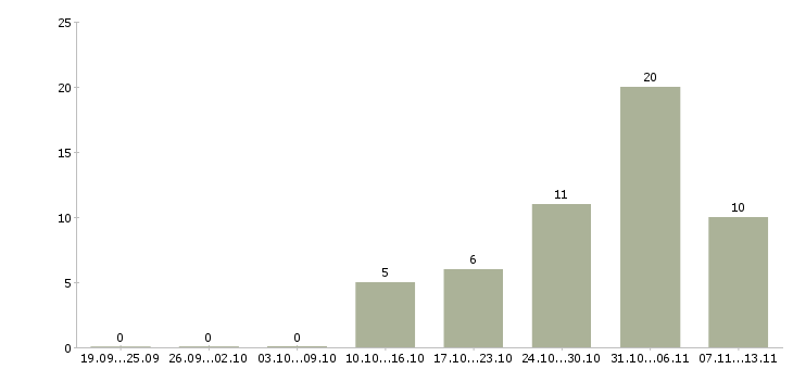 Работа «слесарь агрегатчик»-Число вакансий «слесарь агрегатчик» на сайте за 2 месяца