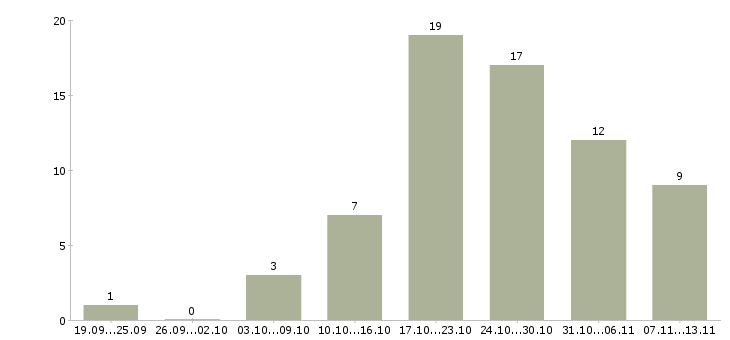 Работа «слесарь по ремонту гидравлики»-Число вакансий «слесарь по ремонту гидравлики» на сайте за 2 месяца