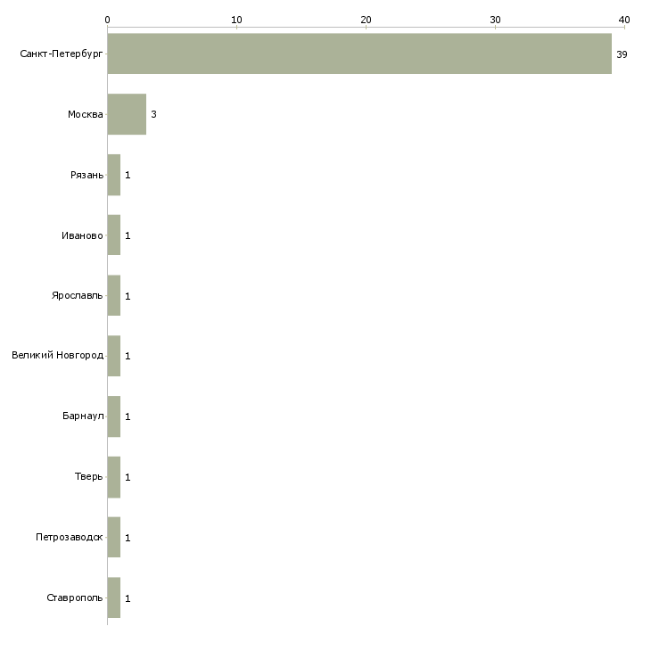 Найти работу слойщик-Число вакансий «слойщик» на сайте в городах Росcии