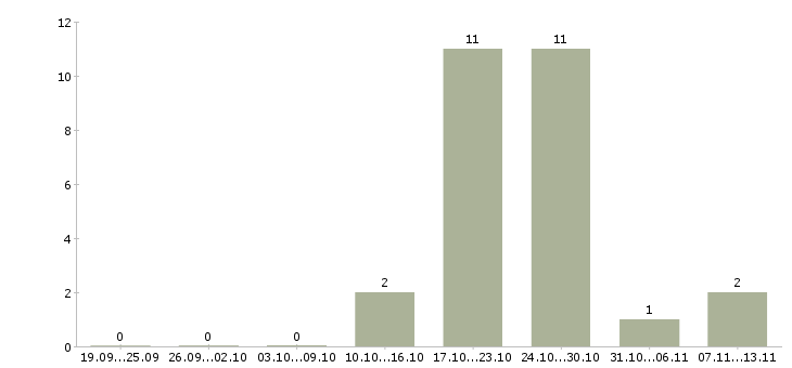 Работа «слойщик»-Число вакансий «слойщик» на сайте за 2 месяца