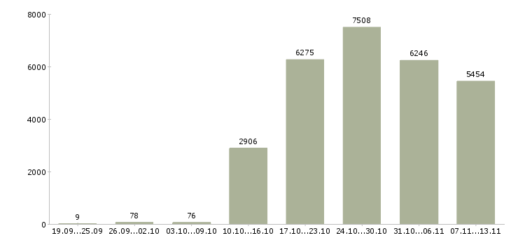 Работа «сотрудник для работы на телефоне»-Число вакансий «сотрудник для работы на телефоне» на сайте за 2 месяца