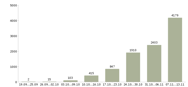 Работа «специалист на удаленную работу»-Число вакансий «специалист на удаленную работу» на сайте за 2 месяца