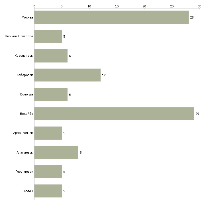 Найти работу специалист окс-Число вакансий «специалист окс» на сайте в городах Росcии