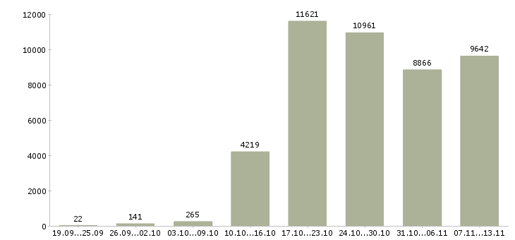 Работа «специалист оп»-Число вакансий «специалист оп» на сайте за 2 месяца