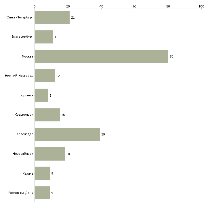Найти работу специалист отдела прямых продаж-Число вакансий «специалист отдела прямых продаж» на сайте в городах Росcии
