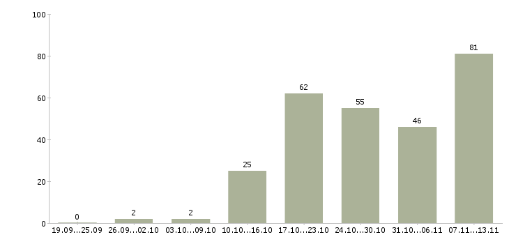 Работа «специалист отдела прямых продаж»-Число вакансий «специалист отдела прямых продаж» на сайте за 2 месяца