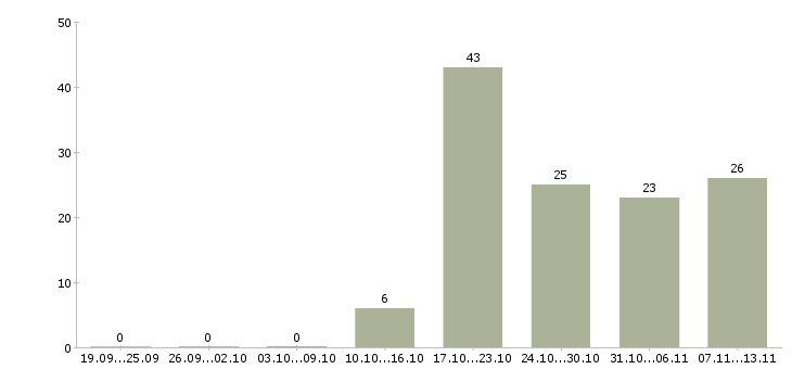 Работа «специалист по пищевой промышленности»-Число вакансий «специалист по пищевой промышленности» на сайте за 2 месяца