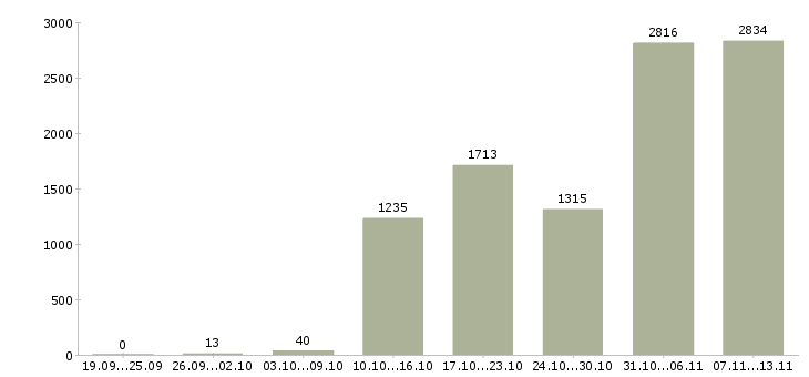 Работа «специалист по телефонным продажам»-Число вакансий «специалист по телефонным продажам» на сайте за 2 месяца