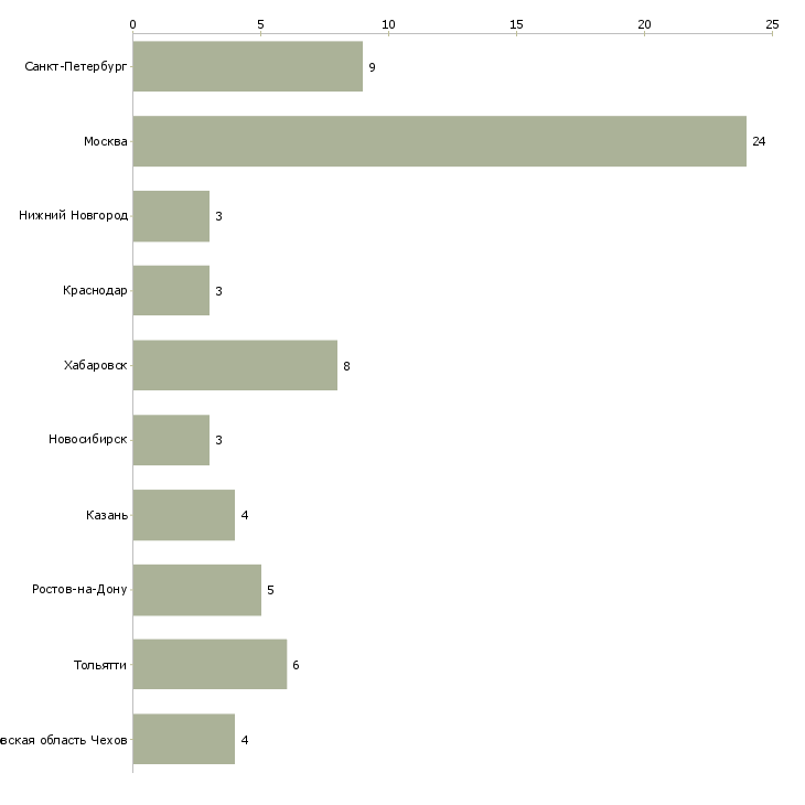 Найти работу специалист по товарным операциям-Число вакансий «специалист по товарным операциям» на сайте в городах Росcии