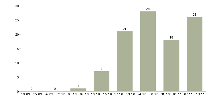 Работа «специалист по товарным операциям»-Число вакансий «специалист по товарным операциям» на сайте за 2 месяца