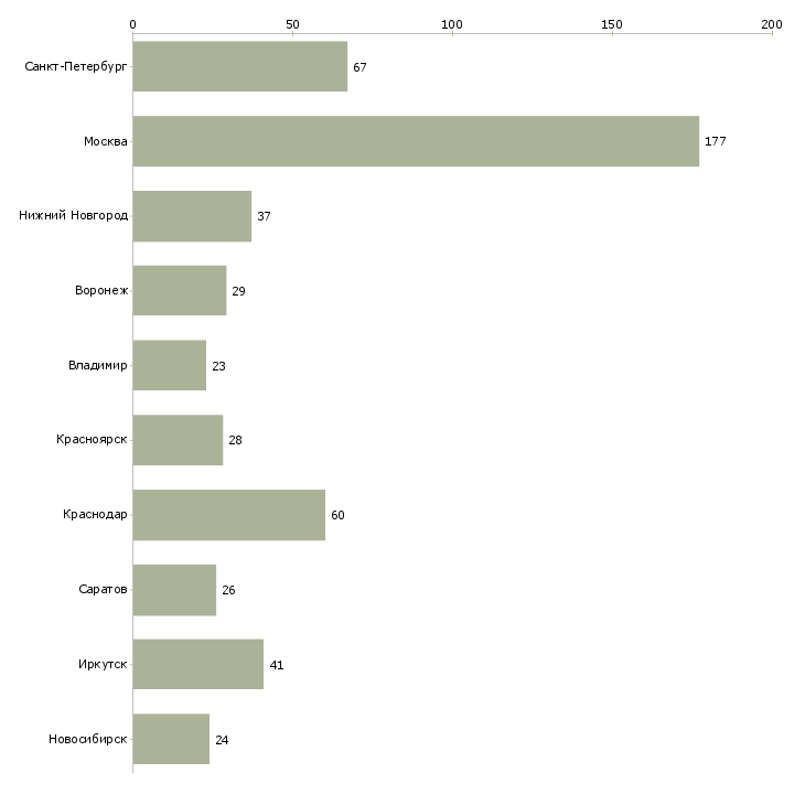 Найти работу специалист по транспортному обеспечению-Число вакансий «специалист по транспортному обеспечению» на сайте в городах Росcии