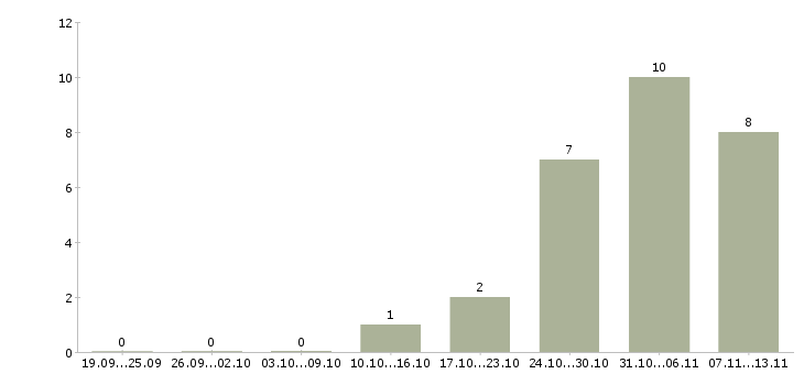 Работа «станочник универсал»-Число вакансий «станочник универсал» на сайте за 2 месяца