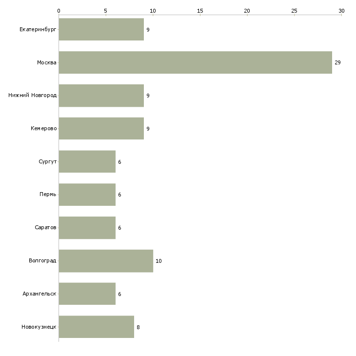 Найти работу супервайзер магазинов магнит-Число вакансий «супервайзер магазинов магнит» на сайте в городах Росcии