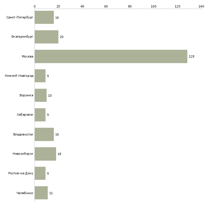 Найти работу территориальный супервайзер-Число вакансий «территориальный супервайзер» на сайте в городах Росcии