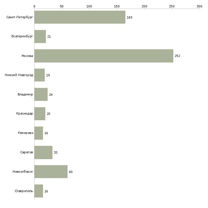 Найти работу товаровед по приемке-Число вакансий «товаровед по приемке» на сайте в городах Росcии