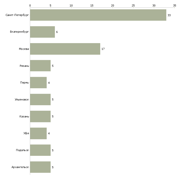 Найти работу токарь на станок с чпу-Число вакансий «токарь на станок с чпу» на сайте в городах Росcии