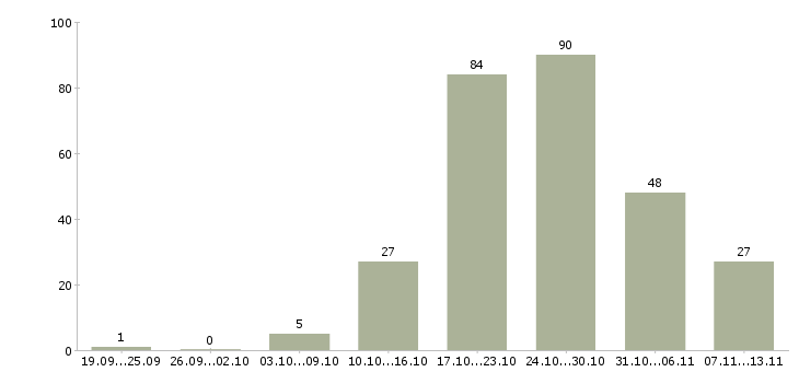 Работа «токарь на станок с чпу»-Число вакансий «токарь на станок с чпу» на сайте за 2 месяца